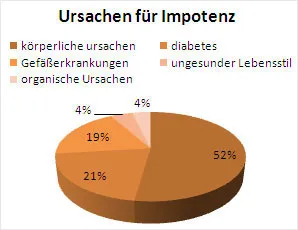 Ursachen-Impotenz