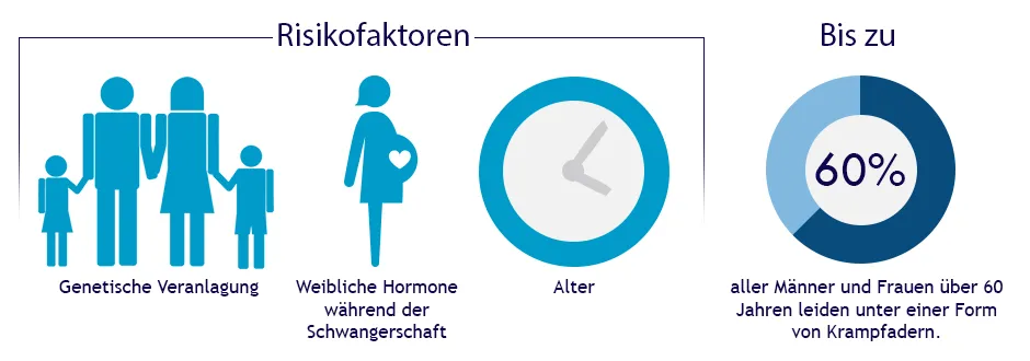 Infografik Krampfadern