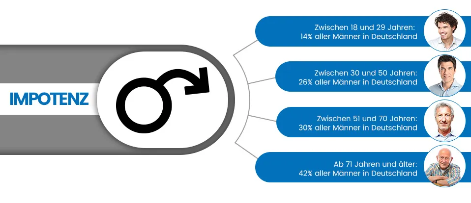 Infografik Impotenz